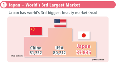 Japan - World’s 3rd Largest Market