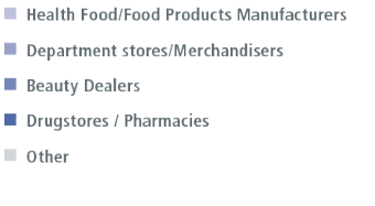 Health Food/Food Products Manufacturers、Department stores/Merchandisers、Beauty Dealers、Drugstores / Pharmacies、Other