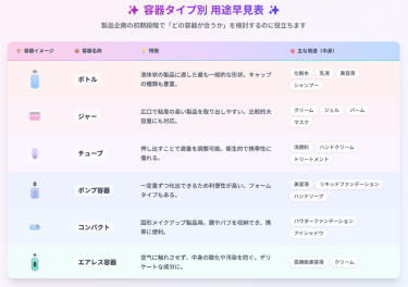 種類別：容器タイプと用途マッチング